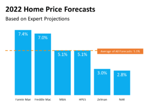 What Everyone Wants to Know: Will Home Prices Decline in 2022?